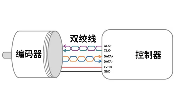 绝对值编码器接口